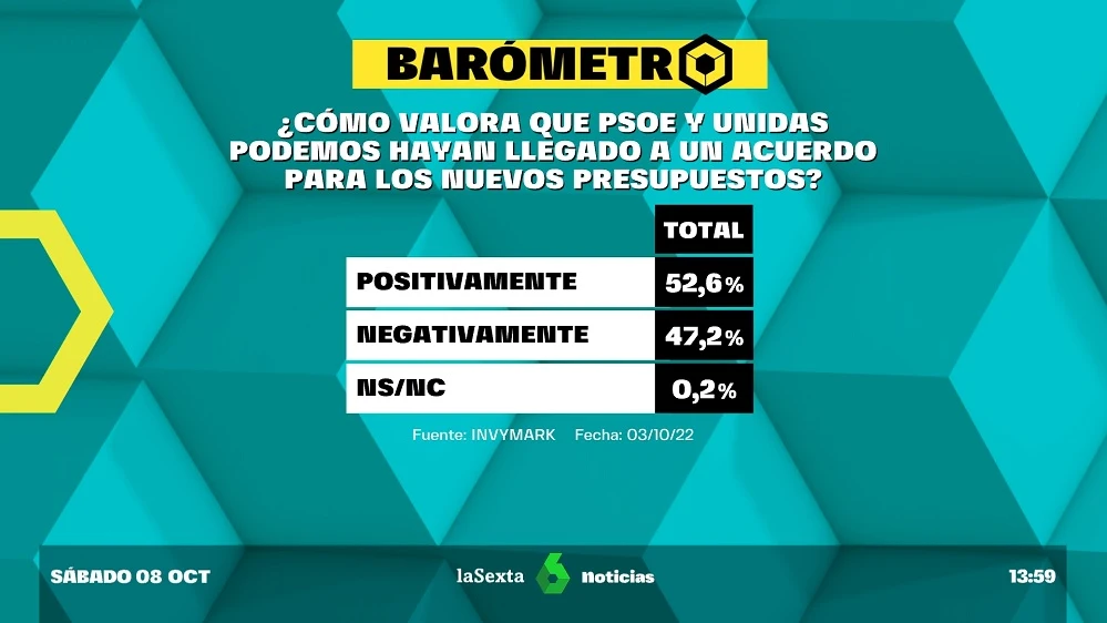 Barómetro laSexta | Preocupación entre el 73% de los españoles por la advertencia de Putin sobre el uso de armas nucleares