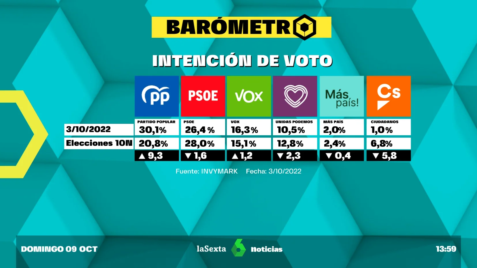 Barómetro de laSexta de intención de voto (09/10/2022)