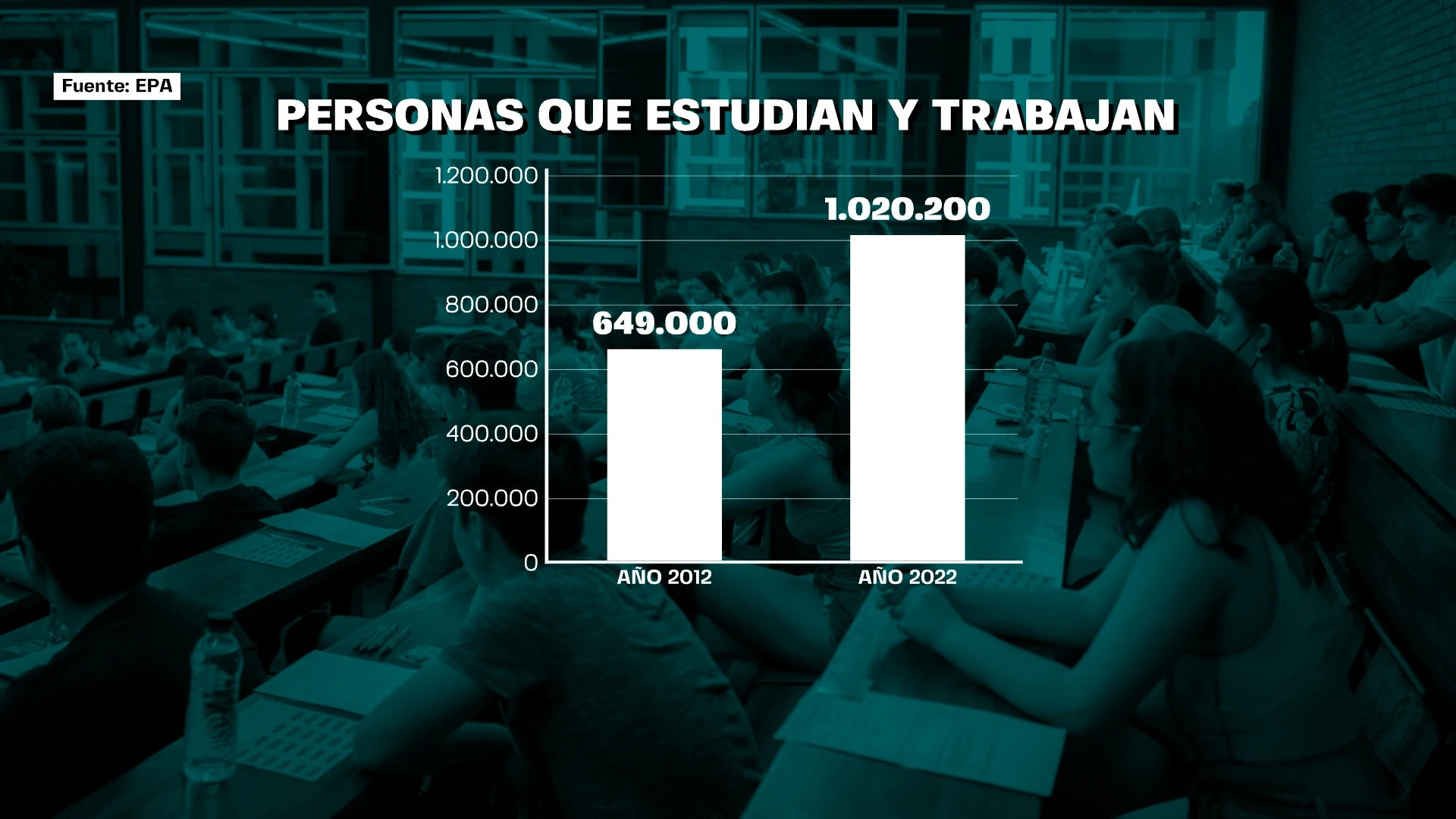 Número de personas que estudian y trabajan