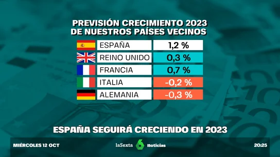 Las dos preocupantes alertas del FMI: "lo peor está por llegar" y ojo al invierno de 2024 Las dos preocupantes alertas del FMI: "lo peor está por llegar" y ojo al invierno de 2024