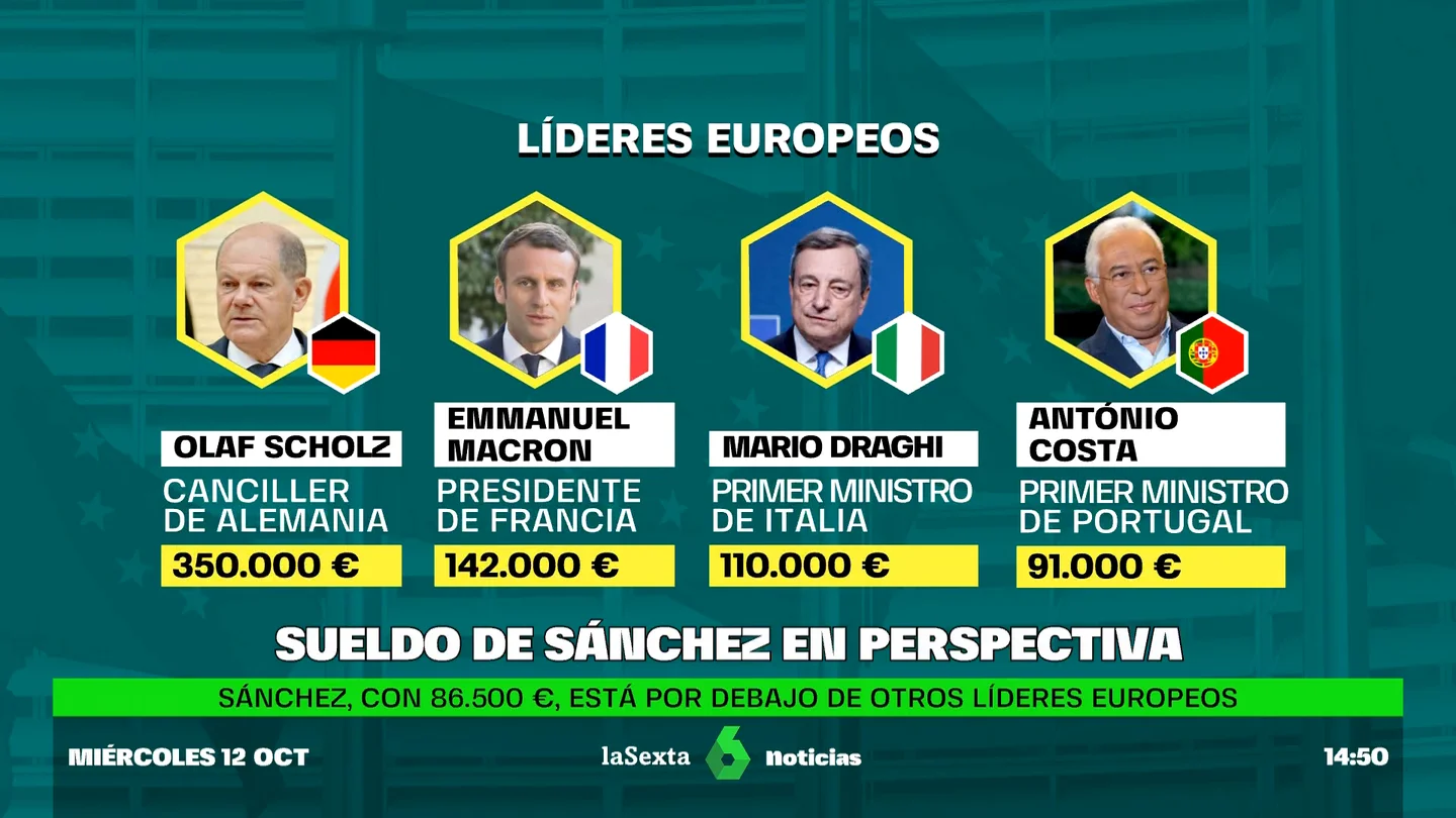 El criticado sueldo de Pedro Sánchez, comparado con el de otros líderes políticos El criticado sueldo de Pedro Sánchez, comparado con el de otros líderes políticos