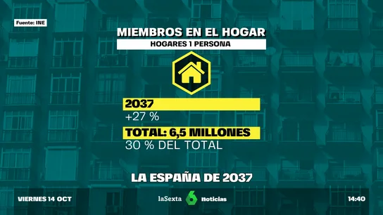 Así será España en 2037: uno de cada tres vivirá solo Así será España en 2037: uno de cada tres vivirá solo