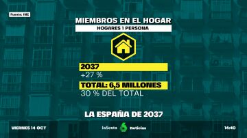 Así será España en 2037: uno de cada tres vivirá solo 