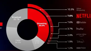 Datos de agosto de 2022 del mercado de 'streaming' en Estados Unidos , según un informe de Nielsen.