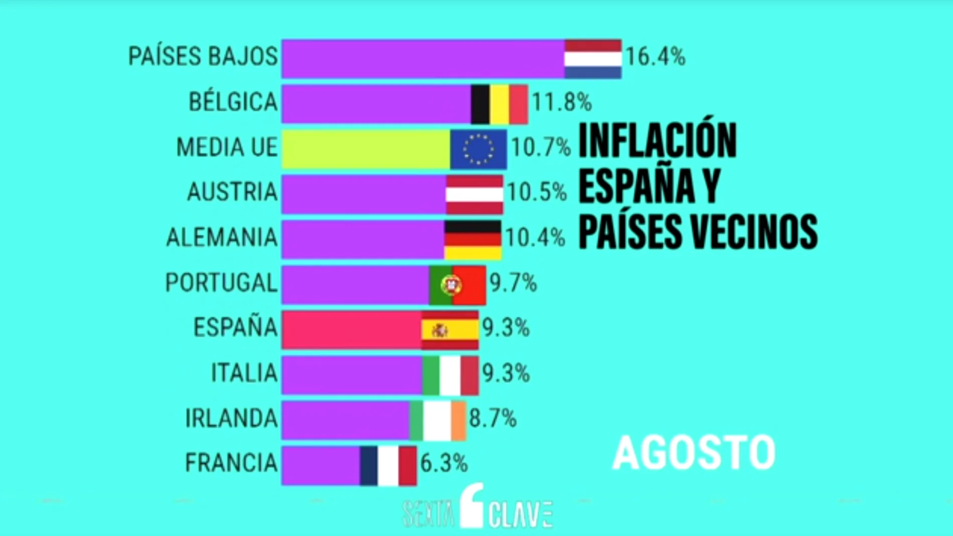 Gráfico: así ha evolucionado la inflación en España y en Europa en 2022