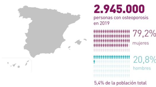 Datos de la osteoporosis en España