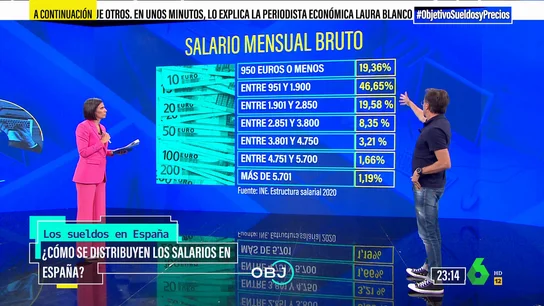 ¿Cuáles son los sueldos más frecuentes en España? La explicación del economista Ignacio Conde-Ruiz ¿Cuáles son los sueldos más frecuentes en España? La explicación del economista Ignacio Conde-Ruiz