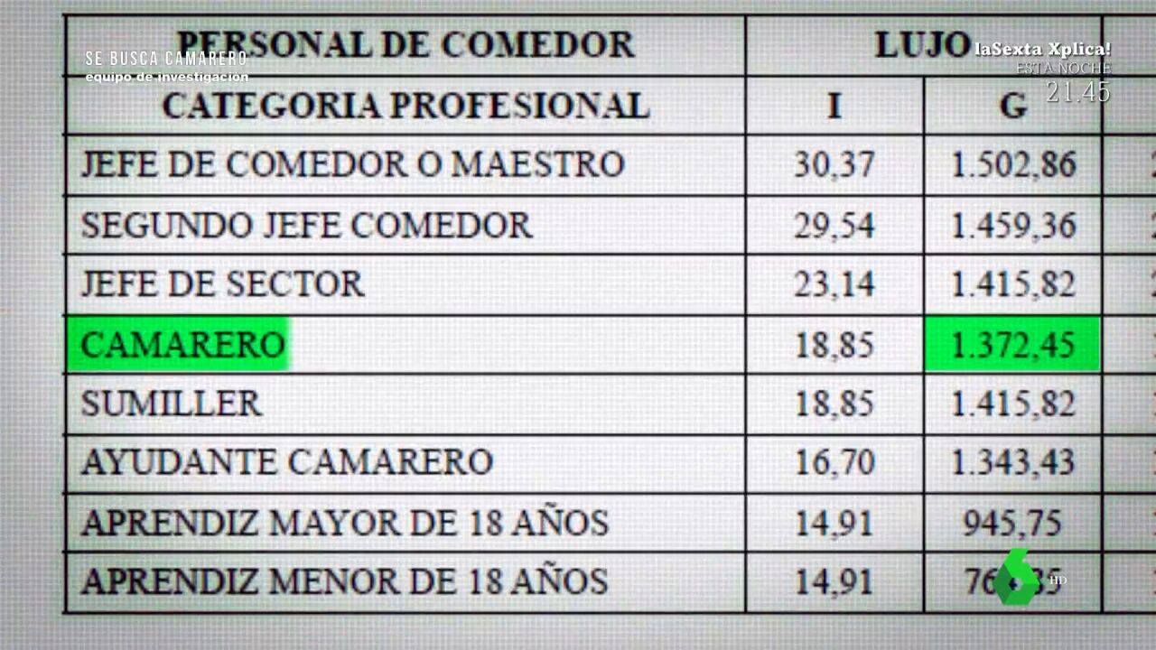 Desde 1.100 euros a 1.300: estas son las provincias que mejor y peor pagan  por convenio a los camareros