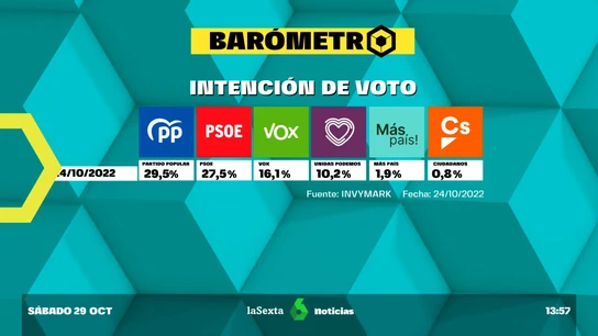 Barómetro: el PP ganaría las elecciones con el 29,5% de los votos Barómetro: el PP ganaría las elecciones con el 29,5% de los votos