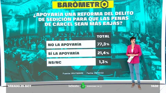 Barómetro laSexta Barómetro laSexta