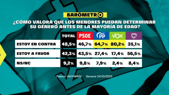 Barómetro de laSexta del domingo 30 de octubre de 2022 Barómetro de laSexta del domingo 30 de octubre de 2022
