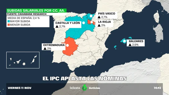 La inflación se come las subidas salariales: los españoles pierden un 6,5% de poder adquisitivo este año La inflación se come las subidas salariales: los españoles pierden un 6,5% de poder adquisitivo este año