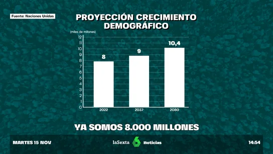 Ya somos 8.000 millones de personas: claves del aumento de la poblacional mundial Ya somos 8.000 millones de personas: claves del aumento de la poblacional mundial