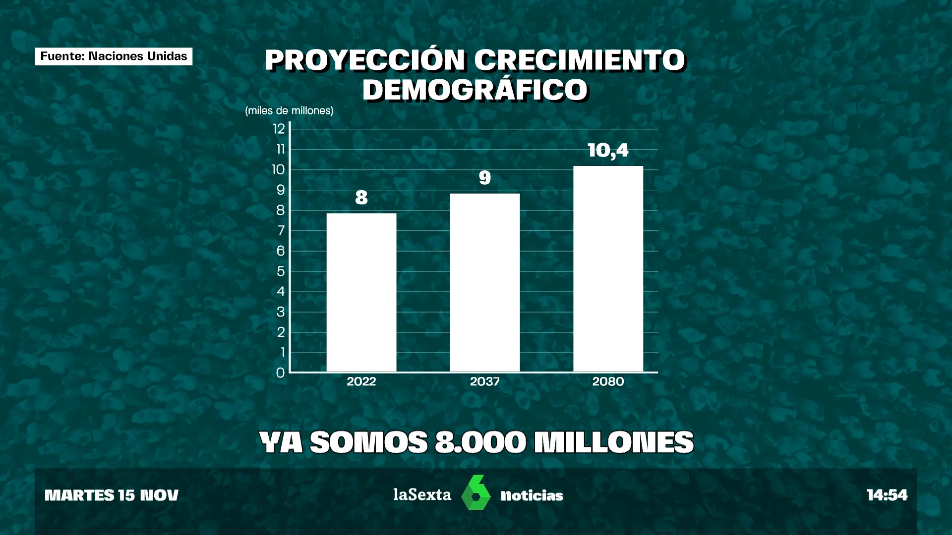 Ya somos 8.000 millones de personas: claves del aumento de la poblacional mundial