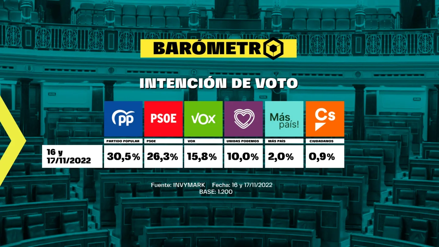 Barómetro de laSexta de intención de voto del domingo 20 de noviembre de 2022 Barómetro de laSexta de intención de voto del domingo 20 de noviembre de 2022