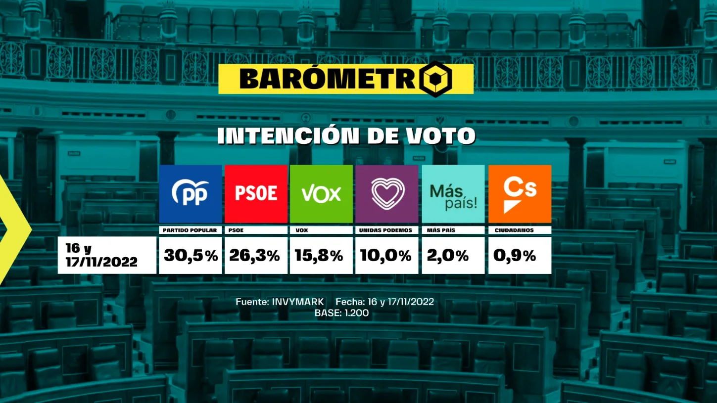 Barómetro de laSexta de intención de voto del domingo 20 de noviembre de 2022