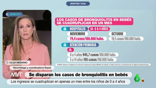 Claves para prevenir y detectar una bronquiolitis: la neumóloga Olga Mediano explica cómo proteger a los más vulnerables Claves para prevenir y detectar una bronquiolitis: la neumóloga Olga Mediano explica cómo proteger a los más vulnerables