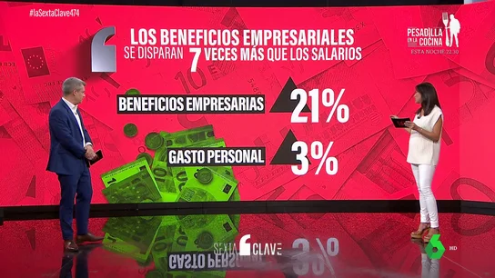 Los beneficios de las empresas se han disparado siete veces más que los salarios Los beneficios de las empresas se han disparado siete veces más que los salarios