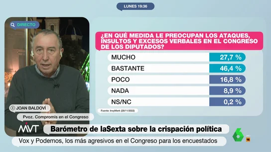 La sorprendente propuesta de Joan Baldoví para acabar con la crispación en el Congreso La sorprendente propuesta de Joan Baldoví para acabar con la crispación en el Congreso