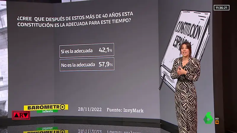Barómetro de laSexta: el 58% de encuestados quiere reformar la Constitución española