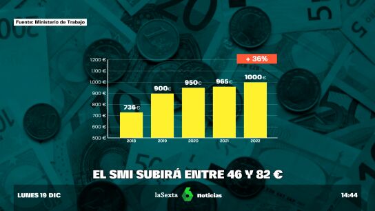 Los expertos proponen subir el salario mínimo hasta los 1.082 euros