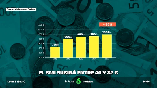 Los expertos proponen subir el salario mínimo hasta los 1.082 euros Los expertos proponen subir el salario mínimo hasta los 1.082 euros