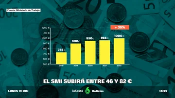 Los expertos proponen subir el salario mínimo hasta los 1.082 euros