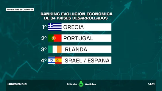 Fiesta económica en el Mediterráneo: 'The Economist' sitúa a España como cuarto país con mejor evolución en 2022 Fiesta económica en el Mediterráneo: 'The Economist' sitúa a España como cuarto país con mejor evolución en 2022