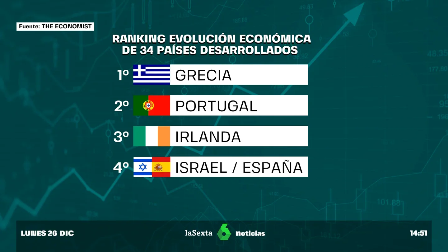 Fiesta económica en el Mediterráneo: 'The Economist' sitúa a España como cuarto país con mejor evolución en 2022 Fiesta económica en el Mediterráneo: 'The Economist' sitúa a España como cuarto país con mejor evolución en 2022
