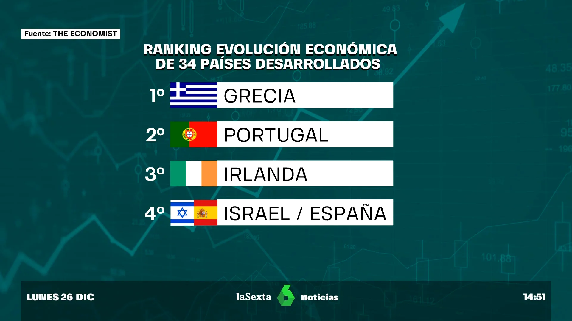 Fiesta económica en el Mediterráneo: 'The Economist' sitúa a España como cuarto país con mejor evolución en 2022
