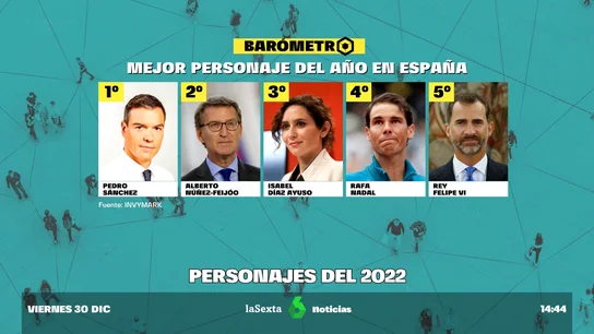 Barómetro de laSexta | Sánchez, entre los mejores personajes de año... y también elegido entre los peores Barómetro de laSexta | Sánchez, entre los mejores personajes de año... y también elegido entre los peores