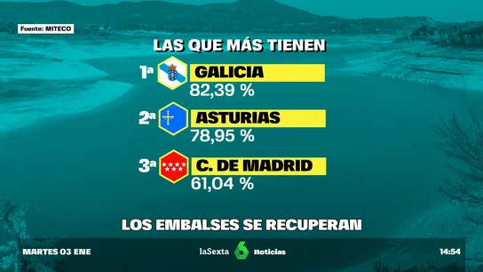 La borrasca Efraín resucita los embalses y ya superan los niveles de la última década La borrasca Efraín resucita los embalses y ya superan los niveles de la última década