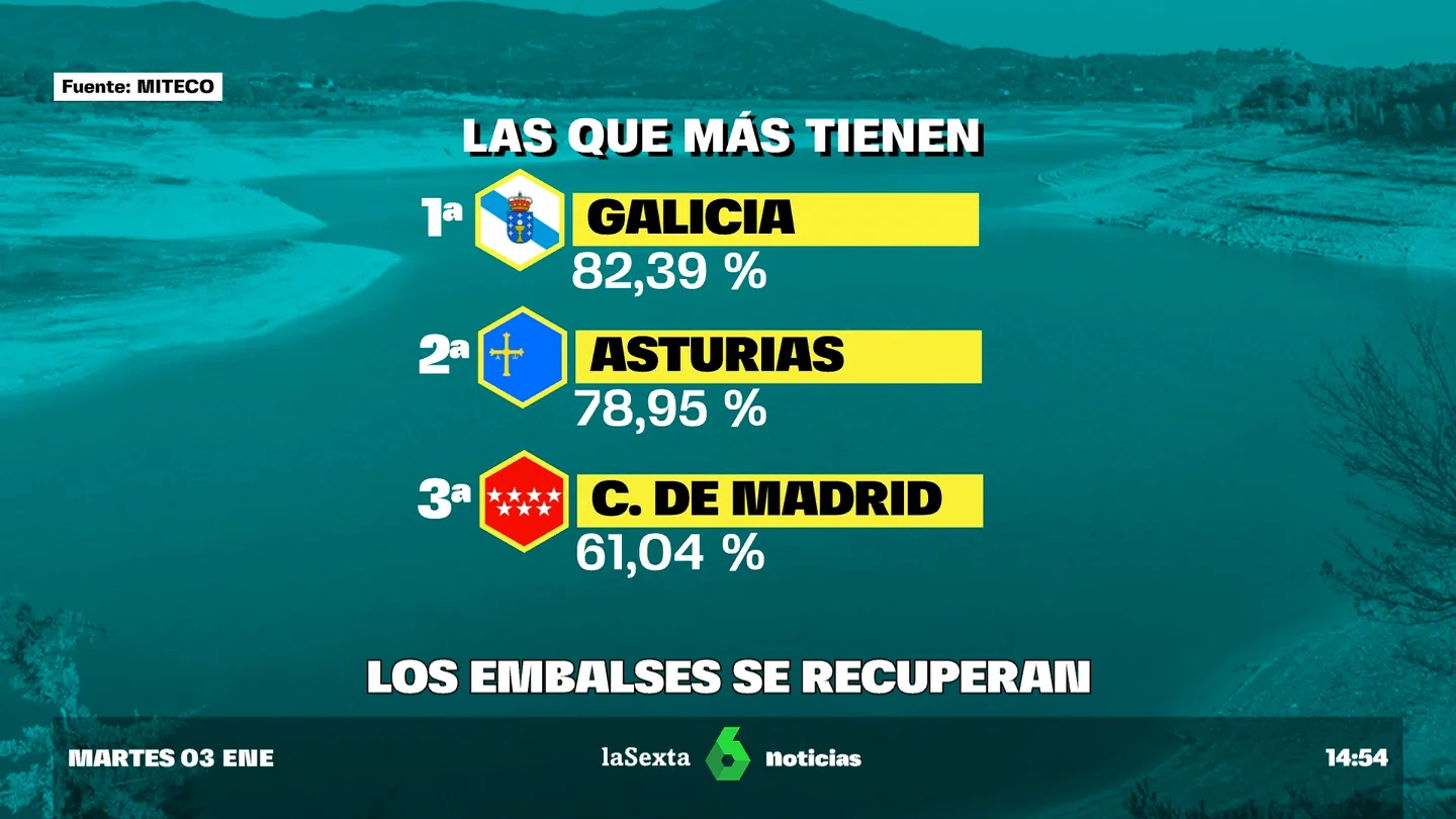 La borrasca Efraín resucita los embalses y ya superan los niveles de la última década La borrasca Efraín resucita los embalses y ya superan los niveles de la última década