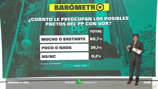 Barómetro laSexta | Un 60% de los encuestados ve con preocupación posibles pactos entre el PP y Vox Barómetro laSexta | Un 60% de los encuestados ve con preocupación posibles pactos entre el PP y Vox