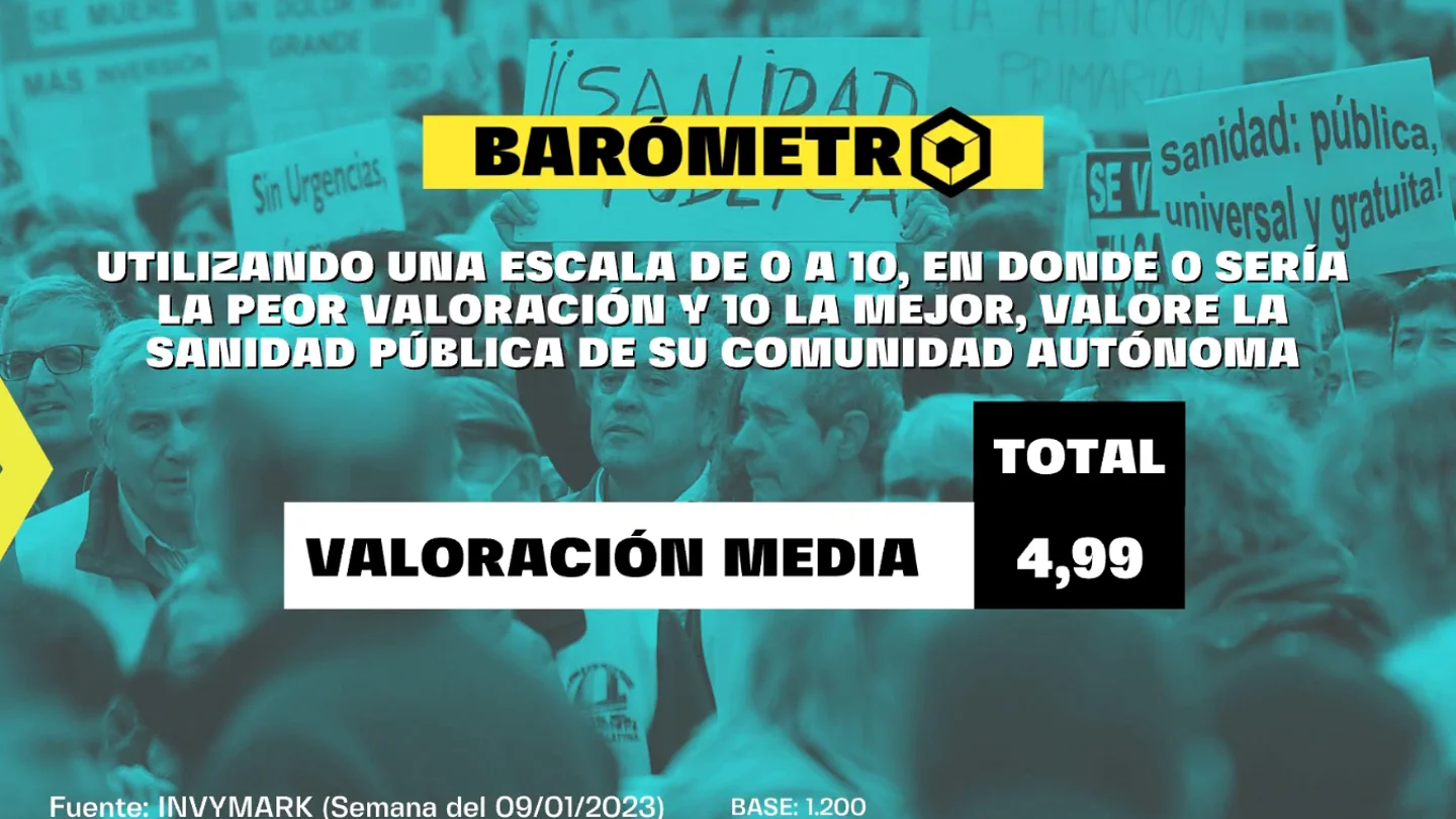 Barómetro de laSexta del domingo 15 de enero de 2023 Barómetro de laSexta del domingo 15 de enero de 2023