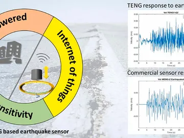 El nuevo sensor sísmico se 'autoalimenta', tiene gran sensibilidad y sus señales se pueden visualizar por el internet de las cosas El nuevo sensor sísmico se 'autoalimenta', tiene gran sensibilidad y sus señales se pueden visualizar por el internet de las cosas