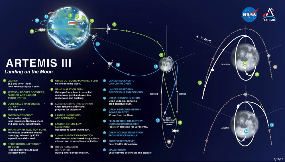 Itinerario de la misión Artemis III