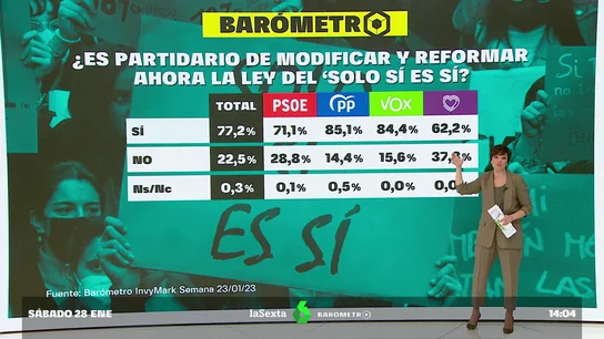 Barómetro laSexta: la mayoría de los españoles aboga por reformar la ley del 'Solo sí es sí' Barómetro laSexta: la mayoría de los españoles aboga por reformar la ley del 'Solo sí es sí'