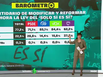 Barómetro laSexta: la mayoría de los españoles aboga por reformar la ley del &#39;Solo sí es sí&#39;