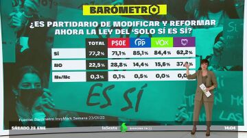 Barómetro laSexta: la mayoría de los españoles aboga por reformar la ley del 'Solo sí es sí'