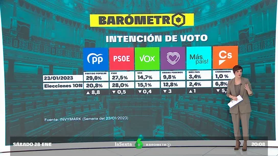 Barómetro laSexta Barómetro laSexta