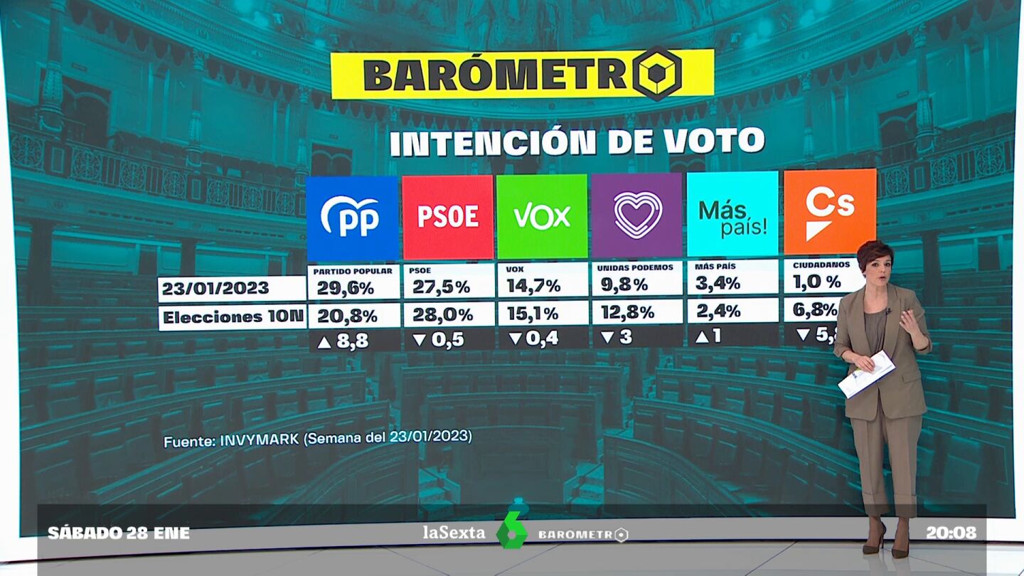 Bar&oacute;metro laSexta