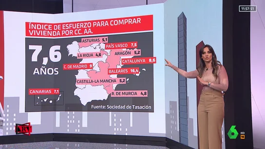 Estas son las CCAA donde más (y menos) años de sueldo hemos de destinar para poder comprar una vivienda Estas son las CCAA donde más (y menos) años de sueldo hemos de destinar para poder comprar una vivienda