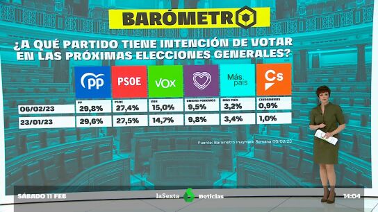 Bar&oacute;metro de intenci&oacute;n de voto