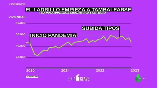 El precio de la vivienda cae mientras las hipotecas se encarecen: ¿es momento de comprar una casa? El precio de la vivienda cae mientras las hipotecas se encarecen: ¿es momento de comprar una casa?