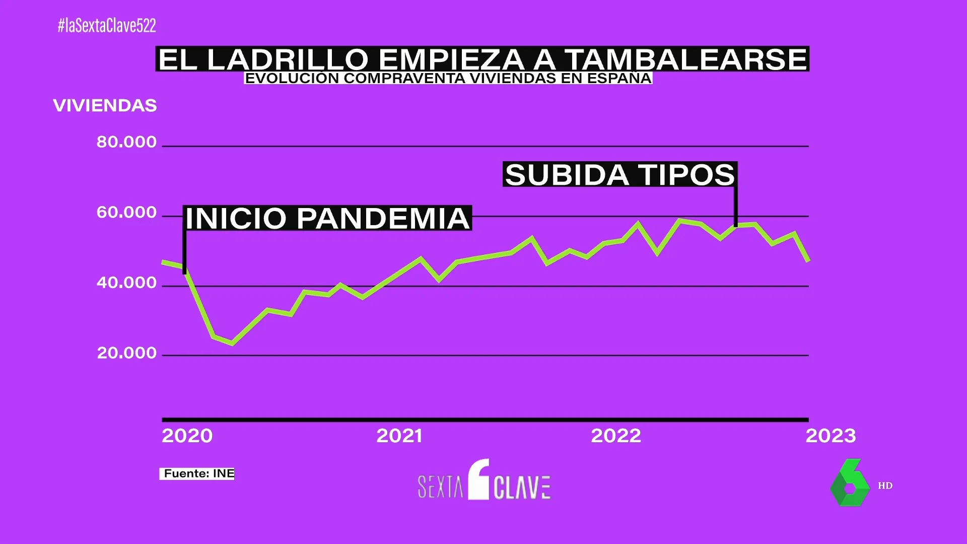 El precio de la vivienda cae mientras las hipotecas se encarecen: ¿es momento de comprar una casa?