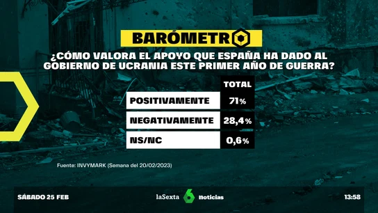 Barómetro sobre el apoyo de España a Ucrania Barómetro sobre el apoyo de España a Ucrania