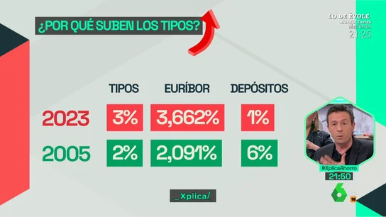 ¿Por qué suben los tipos y no la remuneración de los bancos a los depósitos?  ¿Por qué suben los tipos y no la remuneración de los bancos a los depósitos?
