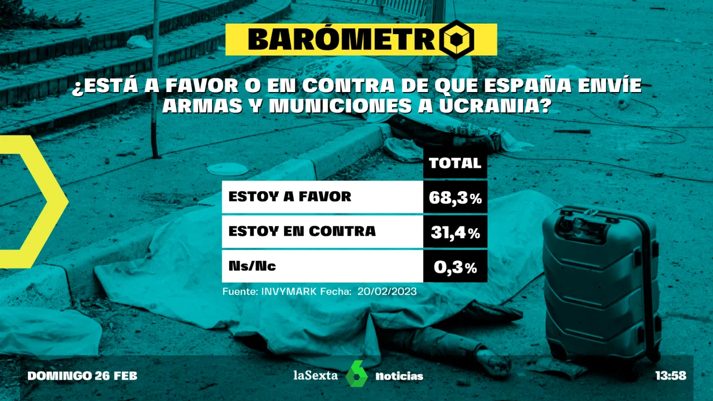 Barómetro de laSexta del domingo 26 de febrero de 2023 Barómetro de laSexta del domingo 26 de febrero de 2023