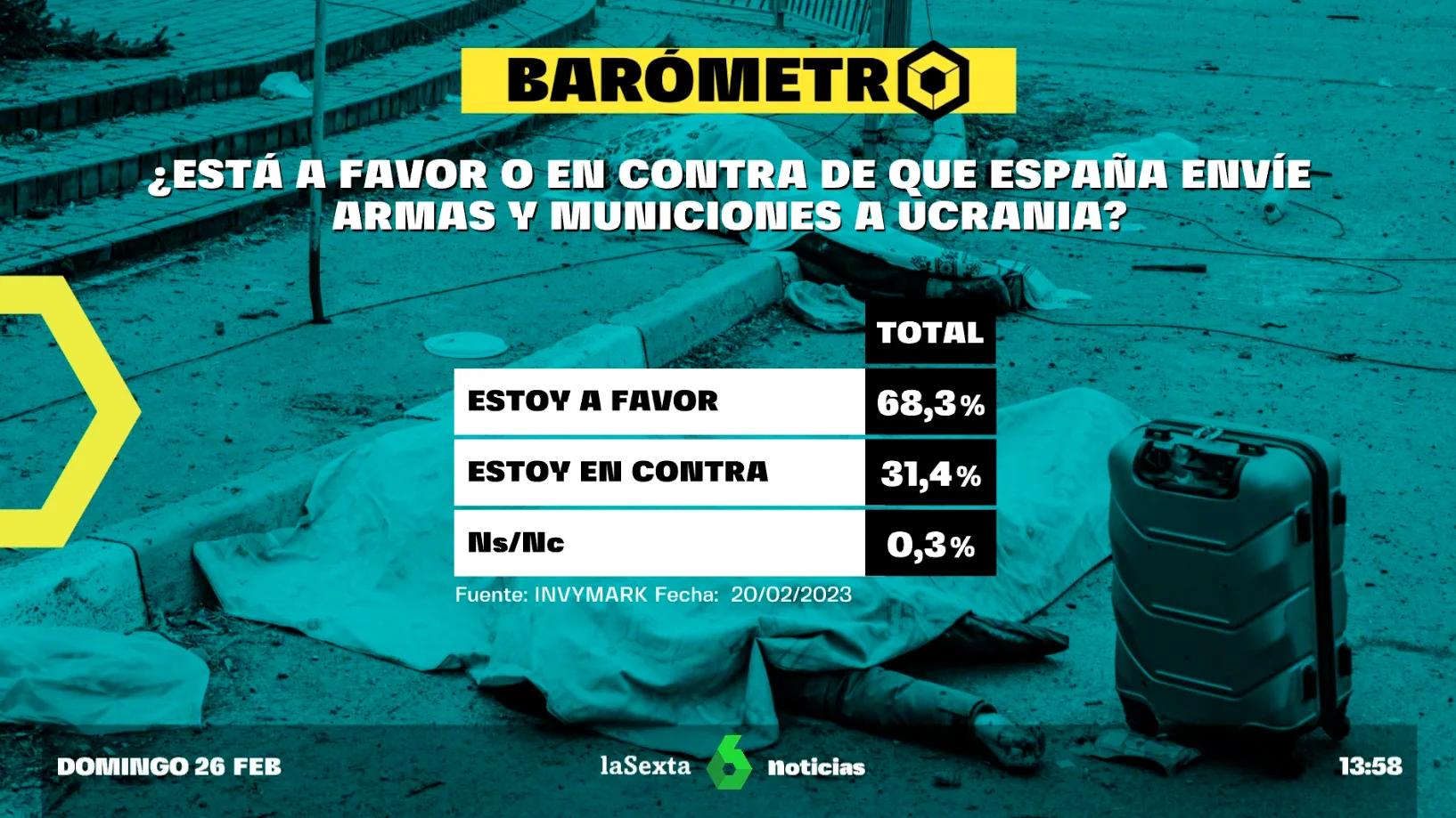 Barómetro de laSexta del domingo 26 de febrero de 2023